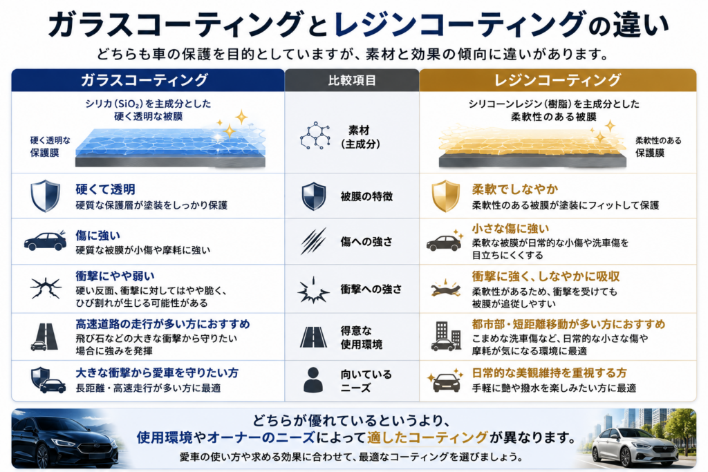 ガラスコーティングとレジンコーティングの違い